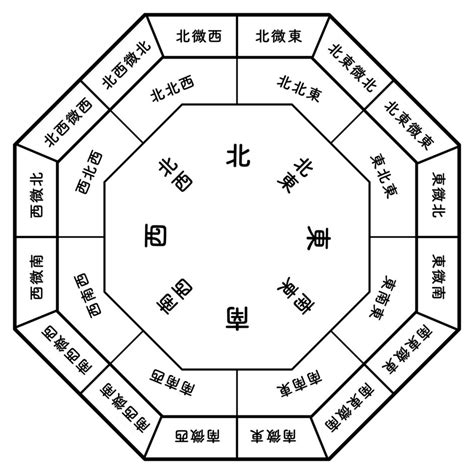 東北方向風水